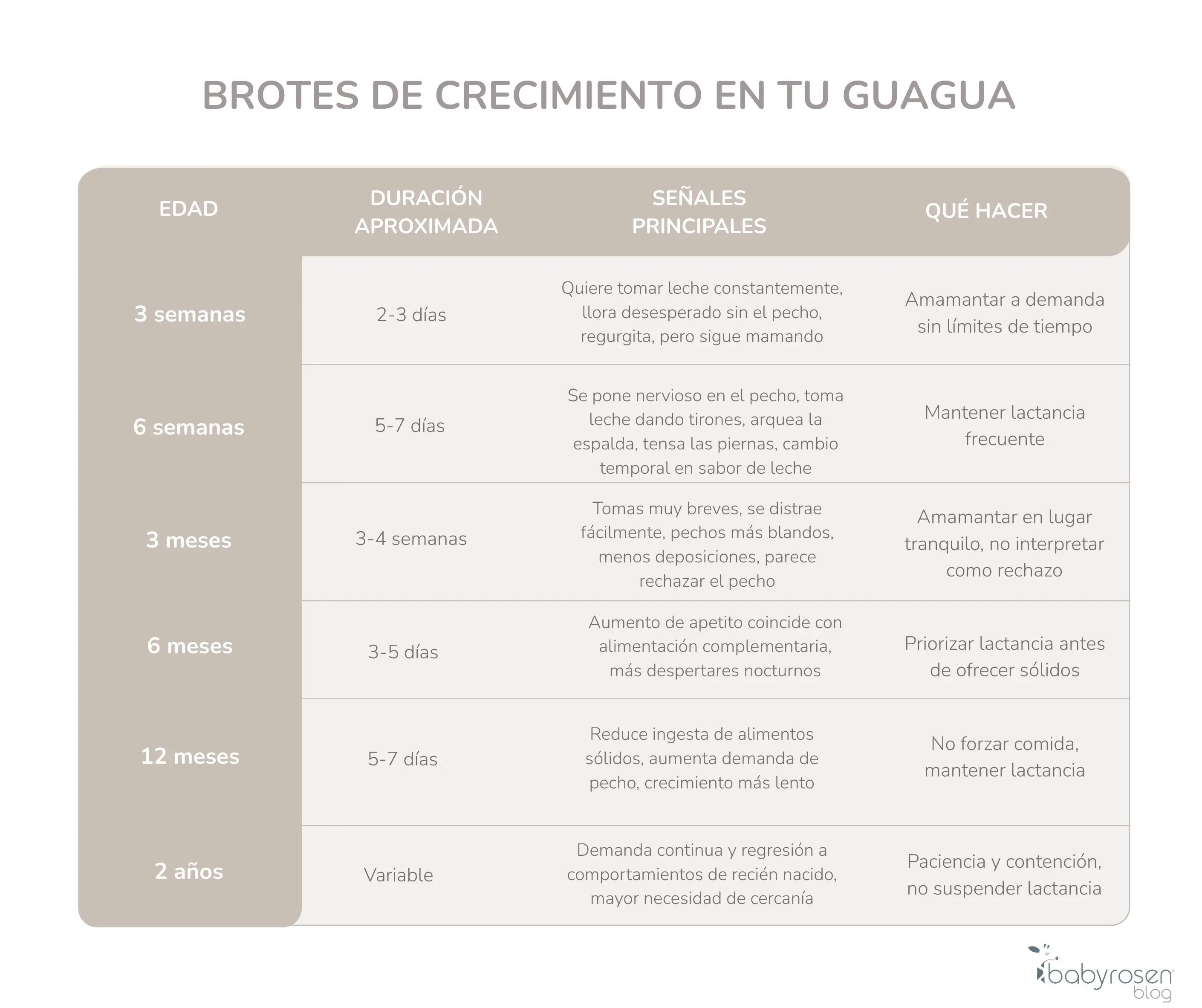 RSN BS - Tabla Brotes de crecimiento