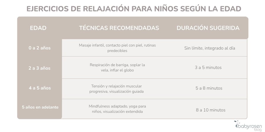 RSN BS - Tabla Ejercicios de relajación para niños según la edad