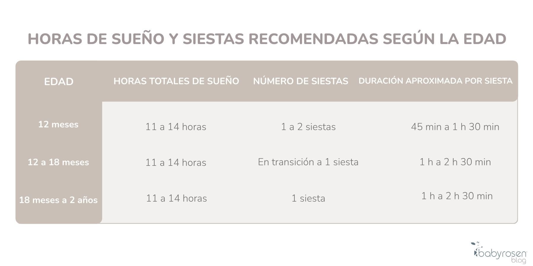 Tabla Horas de sueño y siestas recomendadas según la edad