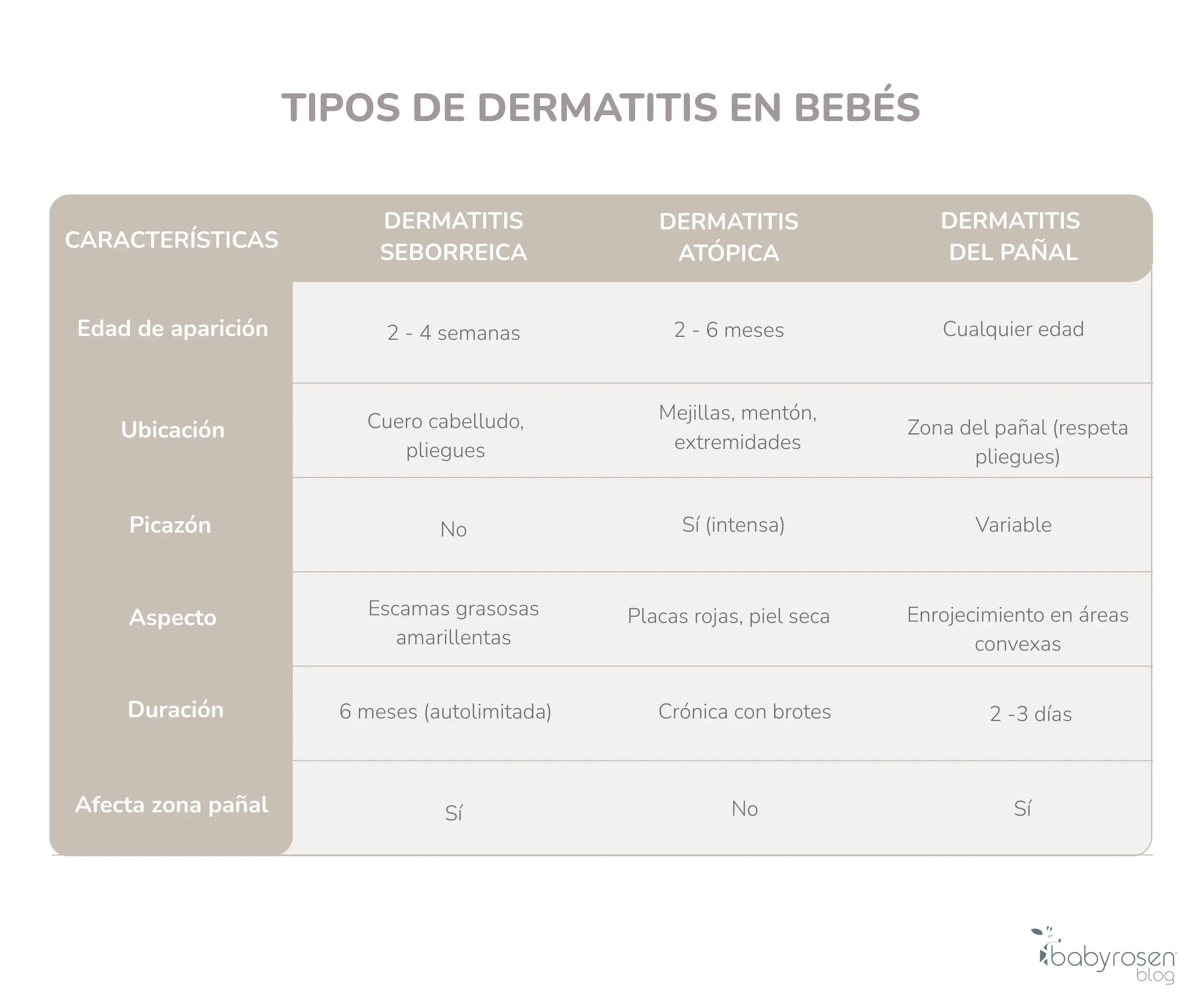 RSN BS - Tabla Tipos de dermatitis
