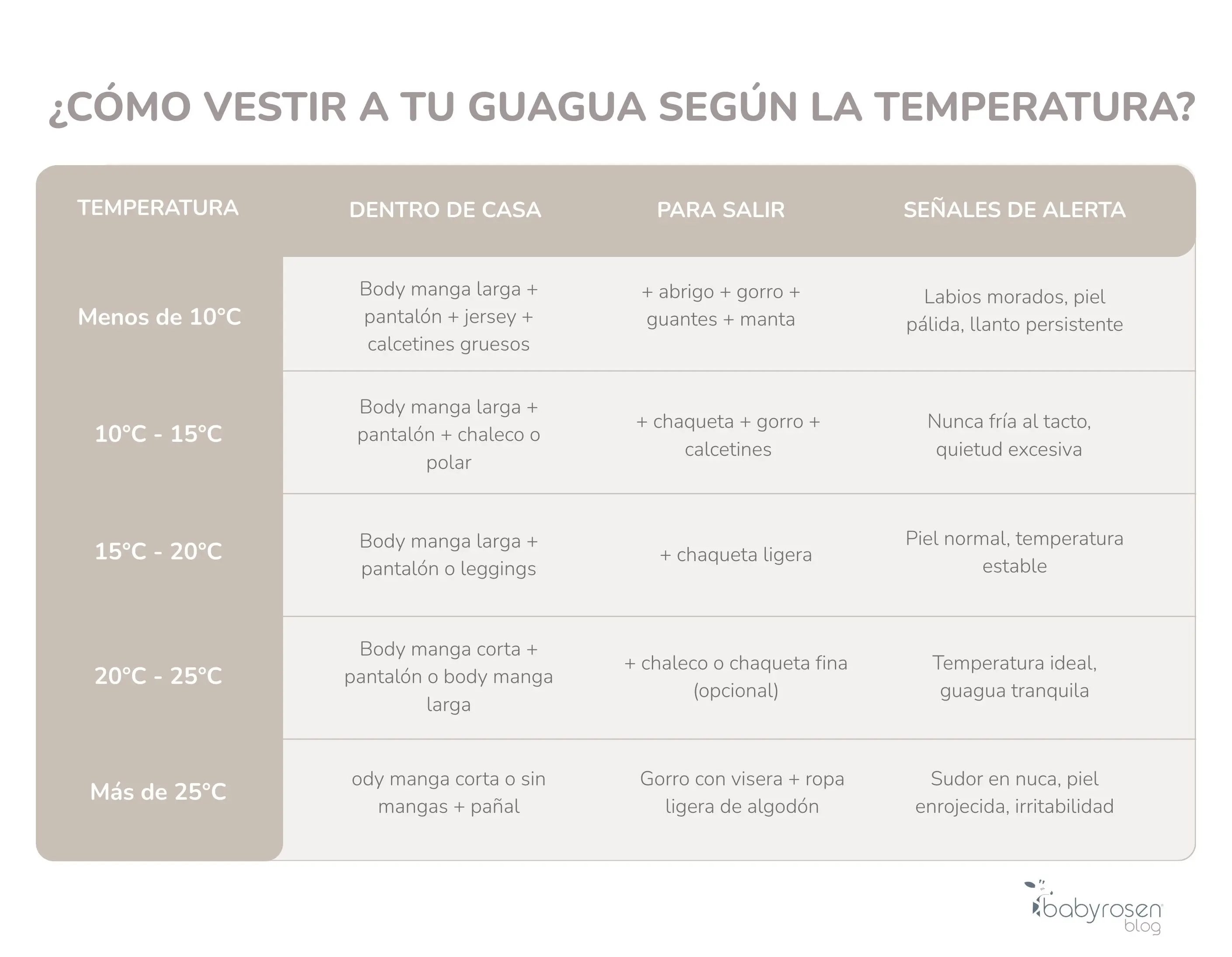 RSN BS - Tabla cómo vestir a un bebé según la temperatura