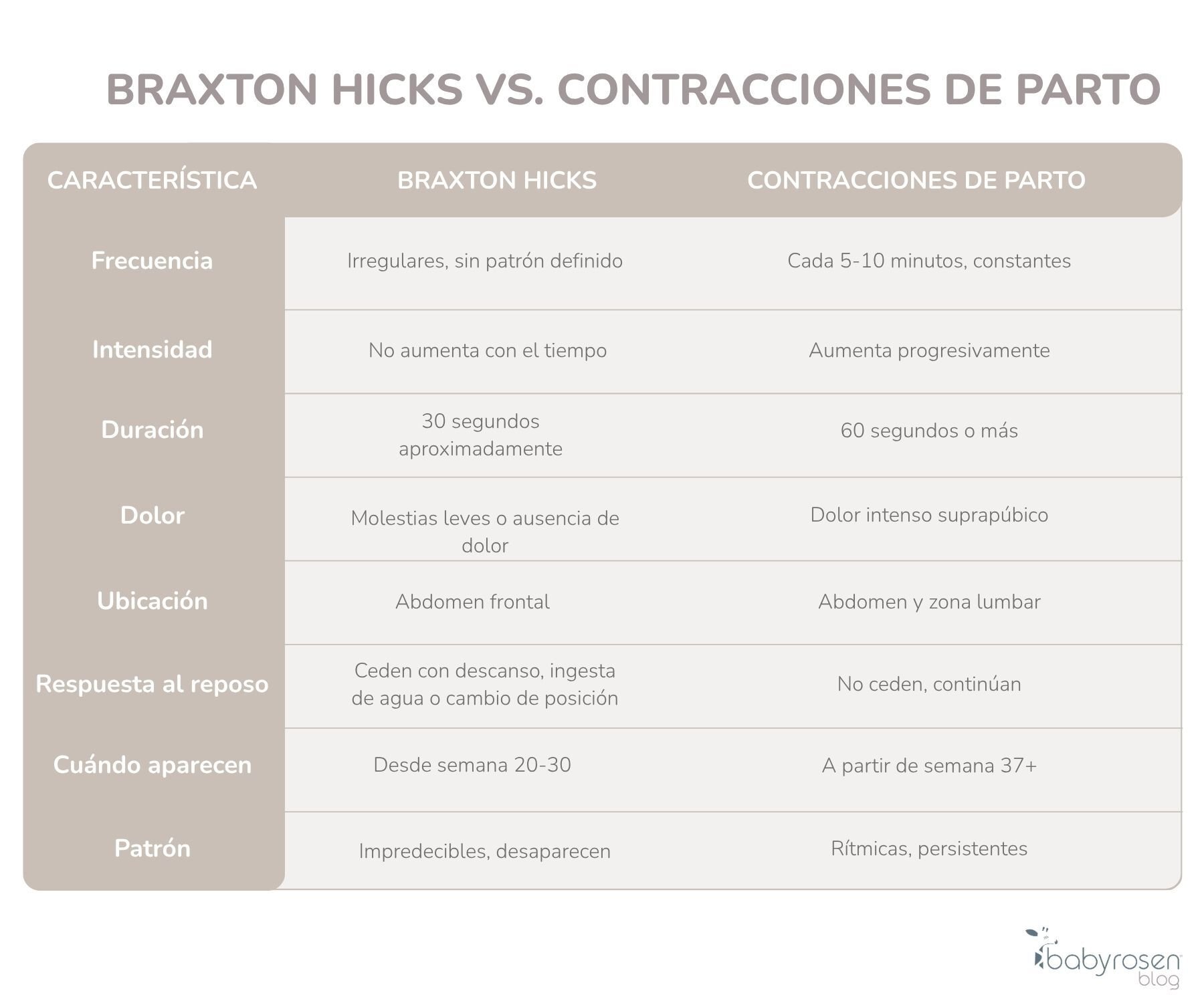 Braxton Hicks vs contracciones de parto