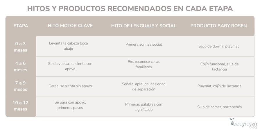 Tabla etapas del bebé 0 a 12 meses